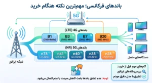 باندهای فرکانسی 4G و 5G در مودم Nokia FastMile 5G Gateway 3.2