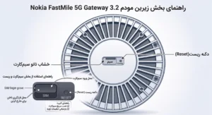 راهنمای بخش زیرین مودم Nokia FastMile 5G Gateway 3.2